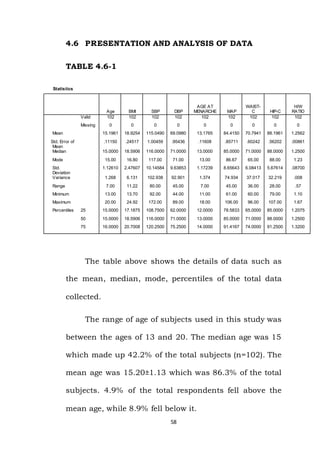 58
4.6 PRESENTATION AND ANALYSIS OF DATA
TABLE 4.6-1
Statistics
Age BMI SBP DBP
AGE AT
MENARCHE MAP
WAIST-
C HIP-C
H/W
RATIO
Valid 102 102 102 102 102 102 102 102 102
Missing 0 0 0 0 0 0 0 0 0
Mean 15.1961 18.9254 115.0490 69.0980 13.1765 84.4150 70.7941 88.1961 1.2562
Std. Error of
Mean
.11150 .24517 1.00459 .95436 .11608 .85711 .60242 .56202 .00861
Median 15.0000 18.5906 116.0000 71.0000 13.0000 85.0000 71.0000 88.0000 1.2500
Mode 15.00 16.80 117.00 71.00 13.00 86.67 65.00 88.00 1.23
Std.
Deviation
1.12610 2.47607 10.14584 9.63853 1.17239 8.65643 6.08413 5.67614 .08700
Variance 1.268 6.131 102.938 92.901 1.374 74.934 37.017 32.219 .008
Range 7.00 11.22 80.00 45.00 7.00 45.00 36.00 28.00 .57
Minimum 13.00 13.70 92.00 44.00 11.00 61.00 60.00 79.00 1.10
Maximum 20.00 24.92 172.00 89.00 18.00 106.00 96.00 107.00 1.67
Percentiles 25 15.0000 17.1875 108.7500 62.0000 12.0000 78.5833 65.0000 85.0000 1.2075
50 15.0000 18.5906 116.0000 71.0000 13.0000 85.0000 71.0000 88.0000 1.2500
75 16.0000 20.7008 120.2500 75.2500 14.0000 91.4167 74.0000 91.2500 1.3200
The table above shows the details of data such as
the mean, median, mode, percentiles of the total data
collected.
The range of age of subjects used in this study was
between the ages of 13 and 20. The median age was 15
which made up 42.2% of the total subjects (n=102). The
mean age was 15.20±1.13 which was 86.3% of the total
subjects. 4.9% of the total respondents fell above the
mean age, while 8.9% fell below it.
 