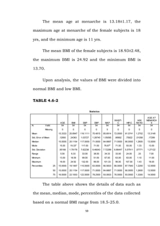 59
The mean age at menarche is 13.18±1.17, the
maximum age at menarche of the female subjects is 18
yrs, and the minimum age is 11 yrs.
The mean BMI of the female subjects is 18.93±2.48,
the maximum BMI is 24.92 and the minimum BMI is
13.70.
Upon analysis, the values of BMI were divided into
normal BMI and low BMI.
TABLE 4.6-2
Statistics
AGE BMI SBP DBP MAP
WAIST-
C HIP-C
H/W
RATIO
AGE AT
MENARCH
E
N Valid 54 54 54 54 54 54 54 54 54
Missing 0 0 0 0 0 0 0 0 0
Mean 15.3333 20.6947 116.1111 70.4815 85.6914 72.0000 91.0741 1.2702 13.3148
Std. Error of Mean .12950 .24383 1.03727 1.28740 1.05095 .90692 .75922 .01058 .17299
Median 15.0000 20.1154 117.0000 71.0000 84.6667 71.0000 90.0000 1.2600 13.0000
Mode 15.00 19.33a
117.00 71.00 76.67a
71.00 93.00 1.33 13.00
Std. Deviation .95166 1.79176 7.62238 9.46043 7.72289 6.66447 5.57911 .07771 1.27122
Range 5.00 6.33 33.00 38.00 34.33 33.00 24.00 .33 7.00
Minimum 13.00 18.59 99.00 51.00 67.00 63.00 83.00 1.10 11.00
Maximum 18.00 24.92 132.00 89.00 101.33 96.00 107.00 1.43 18.00
Percentiles 25 15.0000 19.1467 110.0000 63.0000 80.5833 66.0000 87.7500 1.2200 12.0000
50 15.0000 20.1154 117.0000 71.0000 84.6667 71.0000 90.0000 1.2600 13.0000
75 16.0000 22.1003 122.0000 78.2500 93.0833 76.0000 93.0000 1.3300 14.0000
The table above shows the details of data such as
the mean, median, mode, percentiles of the data collected
based on a normal BMI range from 18.5-25.0.
 
