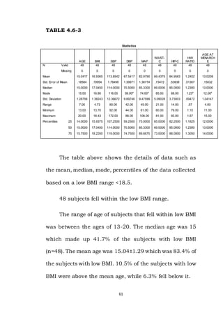 61
TABLE 4.6-3
Statistics
AGE BMI SBP DBP MAP
WAIST-
C HIP-C
H/W
RATIO
AGE AT
MENARCH
E
N Valid 48 48 48 48 48 48 48 48 48
Missing 0 0 0 0 0 0 0 0 0
Mean 15.0417 16.9365 113.8542 67.5417 82.9790 69.4375 84.9583 1.2402 13.0208
Std. Error of Mean .18584 .19954 1.78498 1.39971 1.36774 .73472 .53838 .01367 .15032
Median 15.0000 17.0450 114.0000 70.5000 85.3300 69.0000 85.0000 1.2300 13.0000
Mode 15.00 16.80 116.00 56.00a
74.00a
65.00 88.00 1.23a
12.00a
Std. Deviation 1.28756 1.38243 12.36672 9.69746 9.47599 5.09028 3.73003 .09472 1.04147
Range 7.00 4.73 80.00 42.00 45.00 21.00 14.00 .57 4.00
Minimum 13.00 13.70 92.00 44.00 61.00 60.00 79.00 1.10 11.00
Maximum 20.00 18.43 172.00 86.00 106.00 81.00 93.00 1.67 15.00
Percentiles 25 14.0000 15.9375 107.2500 59.2500 75.0000 65.0000 82.2500 1.1825 12.0000
50 15.0000 17.0450 114.0000 70.5000 85.3300 69.0000 85.0000 1.2300 13.0000
75 15.7500 18.2200 119.0000 74.7500 89.6675 73.0000 88.0000 1.3050 14.0000
The table above shows the details of data such as
the mean, median, mode, percentiles of the data collected
based on a low BMI range <18.5.
48 subjects fell within the low BMI range.
The range of age of subjects that fell within low BMI
was between the ages of 13-20. The median age was 15
which made up 41.7% of the subjects with low BMI
(n=48). The mean age was 15.04±1.29 which was 83.4% of
the subjects with low BMI. 10.5% of the subjects with low
BMI were above the mean age, while 6.3% fell below it.
 