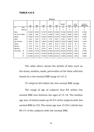 64
TABLE 4.6-5
Statistics
age BMI SBP DBP MAP
WAIST-
C HIP-C
H/W
RATIO
AGE AT
MENARCHE
N Valid 37 37 37 37 37 37 37 37 37
Missing 0 0 0 0 0 0 0 0 0
Mean 15.5405 19.6675 114.7027 68.5676 83.9459 70.1892 89.3784 1.2778 13.5405
Std. Error of Mean .14803 .14551 1.19173 1.44340 1.16194 .80150 .66368 .01232 .16709
Median 16.0000 19.3337 116.0000 68.0000 83.3333 71.0000 88.0000 1.3000 13.0000
Mode 16.00 19.33 117.00 71.00 76.67a
64.00 85.00 1.33 13.00
Std. Deviation .90045 .88510 7.24900 8.77984 7.06780 4.87532 4.03699 .07495 1.01638
Range 4.00 2.71 33.00 38.00 34.33 16.00 15.00 .28 4.00
Minimum 14.00 18.59 99.00 51.00 67.00 63.00 83.00 1.10 12.00
Maximum 18.00 21.30 132.00 89.00 101.33 79.00 98.00 1.38 16.00
Percentiles 25 15.0000 19.0158 109.0000 62.5000 80.3333 65.0000 85.5000 1.2200 13.0000
50 16.0000 19.3337 116.0000 68.0000 83.3333 71.0000 88.0000 1.3000 13.0000
75 16.0000 20.4514 117.0000 74.5000 88.3333 73.5000 93.0000 1.3400 14.0000
The table above shows the details of data such as
the mean, median, mode, percentiles of the data collected
based on a low normal BMI range of <21.5.
37 subjects fell within the low normal BMI range.
The range of age of subjects that fell within low
normal BMI was between the ages of 14-18. The median
age was 16 which made up 40.5% of the subjects with low
normal BMI (n=37). The mean age was 15.54±1 which was
89.1% of the subjects with low normal BMI.
 