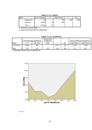 67
TABLE 4.7.1.2-c; ANOVAb
Model Sum of Squares df Mean Square F Sig.
1 Regression .459 1 .459 .332 .566a
Residual 138.365 100 1.384
Total 138.824 101
a. Predictors:(Constant),BMI
b. DependentVariable:AGE AT MENARCHE
Figure 26
TABLE 4.7.1.2-d; Coefficientsa
Model
Unstandardized Coefficients
Standardized
Coefficients
t Sig.
95.0% Confidence Interval for B
B Std. Error Beta Lower Bound Upper Bound
1(Constant) 13.692 .902 15.177 .000 11.902 15.482
BMI -.027 .047 -.057 -.576 .566 -.121 .067
a. Dependent Variable:AGE AT MENARCHE
 