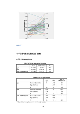 68
Figure 27
4.7.2 FOR NORMAL BMI
4.7.2.1 Correlations
TABLE 4.7.2.1-a; Descriptive Statistics
Mean Std. Deviation N
age 15.3333 .95166 54
BMI 20.6947 1.79176 54
AGE AT MENARCHE 13.3148 1.27122 54
TABLE 4.7.2.1-b; Correlations
age BMI
AGE AT
MENARCHE
age Pearson Correlation 1 -.188 .224
Sig. (2-tailed) .174 .104
N 54 54 54
BMI Pearson Correlation -.188 1 -.352**
Sig. (2-tailed) .174 .009
N 54 54 54
AGE AT MENARCHE Pearson Correlation .224 -.352**
1
Sig. (2-tailed) .104 .009
N 54 54 54
**. Correlation is significantatthe 0.01 level (2-tailed).
 