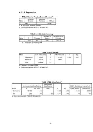69
4.7.2.2 Regression
TABLE 4.7.2.2-a; Variables Entered/Removedb
Model
Variables
Entered
Variables
Removed Method
1 BMIa
. Enter
a. All requested variables entered.
b. DependentVariable:AGE AT MENARCHE
TABLE 4.7.2.2-b; Model Summary
Model R R Square
Adjusted R
Square
Std. Error of the
Estimate
1 .352a
.124 .107 1.20115
a. Predictors:(Constant),BMI
TABLE 4.7.2.2-c; ANOVAb
Model Sum of Squares df Mean Square F Sig.
1 Regression 10.625 1 10.625 7.364 .009a
Residual 75.023 52 1.443
Total 85.648 53
a. Predictors:(Constant),BMI
b. DependentVariable:AGE AT MENARCHE
TABLE 4.7.2.2-d; Coefficientsa
Model
Unstandardized Coefficients
Standardized
Coefficients
t Sig.
95.0% Confidence Interval for B
B Std. Error Beta Lower Bound Upper Bound
1(Constant) 18.486 1.913 9.665 .000 14.648 22.324
BMI -.250 .092 -.352 -2.714 .009 -.435 -.065
a. DependentVariable:AGE AT MENARCHE
 