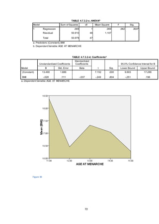 72
TABLE 4.7.3.2-c; ANOVAb
Model Sum of Squares df Mean Square F Sig.
1 Regression .069 1 .069 .062 .804a
Residual 50.910 46 1.107
Total 50.979 47
a. Predictors:(Constant),BMI
b. DependentVariable:AGE AT MENARCHE
TABLE 4.7.3.2-d; Coefficientsa
Model
Unstandardized Coefficients
Standardized
Coefficients
t Sig.
95.0% Confidence Interval for B
B Std. Error Beta Lower Bound Upper Bound
1(Constant) 13.490 1.886 7.152 .000 9.693 17.286
BMI -.028 .111 -.037 -.249 .804 -.251 .196
a. DependentVariable:AGE AT MENARCHE
Figure 30
 