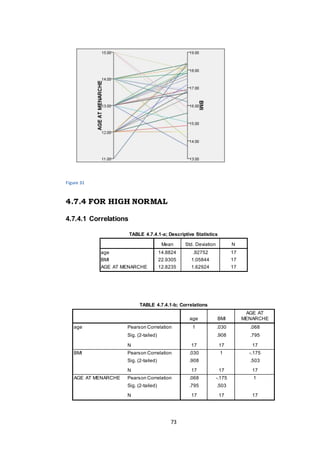73
Figure 31
4.7.4 FOR HIGH NORMAL
4.7.4.1 Correlations
TABLE 4.7.4.1-a; Descriptive Statistics
Mean Std. Deviation N
age 14.8824 .92752 17
BMI 22.9305 1.05844 17
AGE AT MENARCHE 12.8235 1.62924 17
TABLE 4.7.4.1-b; Correlations
age BMI
AGE AT
MENARCHE
age Pearson Correlation 1 .030 .068
Sig. (2-tailed) .908 .795
N 17 17 17
BMI Pearson Correlation .030 1 -.175
Sig. (2-tailed) .908 .503
N 17 17 17
AGE AT MENARCHE Pearson Correlation .068 -.175 1
Sig. (2-tailed) .795 .503
N 17 17 17
 