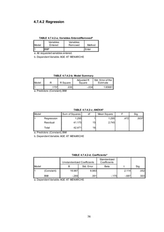 74
4.7.4.2 Regression
TABLE 4.7.4.2-a; Variables Entered/Removedb
Model
Variables
Entered
Variables
Removed Method
1 BMIa
. Enter
a. All requested variables entered.
b. DependentVariable:AGE AT MENARCHE
TABLE 4.7.4.2-b; Model Summary
Model R R Square
Adjusted R
Square
Std. Error of the
Estimate
1 .175a
.030 -.034 1.65681
a. Predictors:(Constant),BMI
TABLE 4.7.4.2-c; ANOVAb
Model Sum of Squares df Mean Square F Sig.
1 Regression 1.295 1 1.295 .472 .503a
Residual 41.175 15 2.745
Total 42.471 16
a. Predictors:(Constant),BMI
b. DependentVariable:AGE AT MENARCHE
TABLE 4.7.4.2-d; Coefficientsa
Model
Unstandardized Coefficients
Standardized
Coefficients
t Sig.B Std. Error Beta
1 (Constant) 18.987 8.983 2.114 .052
BMI -.269 .391 -.175 -.687 .503
a. DependentVariable:AGE AT MENARCHE
 