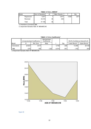 77
TABLE 4.7.5.2-c; ANOVAb
Model Sum of Squares df Mean Square F Sig.
1 Regression 3.871 1 3.871 4.066 .051a
Residual 33.319 35 .952
Total 37.189 36
a. Predictors:(Constant),BMI
b. DependentVariable:AGE AT MENARCHE
TABLE 4.7.5.2-d; Coefficientsa
Model
Unstandardized Coefficients
Standardized
Coefficients
t Sig.
95.0% Confidence Interval for B
B Std. Error Beta Lower Bound Upper Bound
1(Constant) 20.827 3.617 5.758 .000 13.484 28.169
BMI -.370 .184 -.323 -2.016 .051 -.743 .003
a. DependentVariable:AGE AT MENARCHE
Figure 34
 