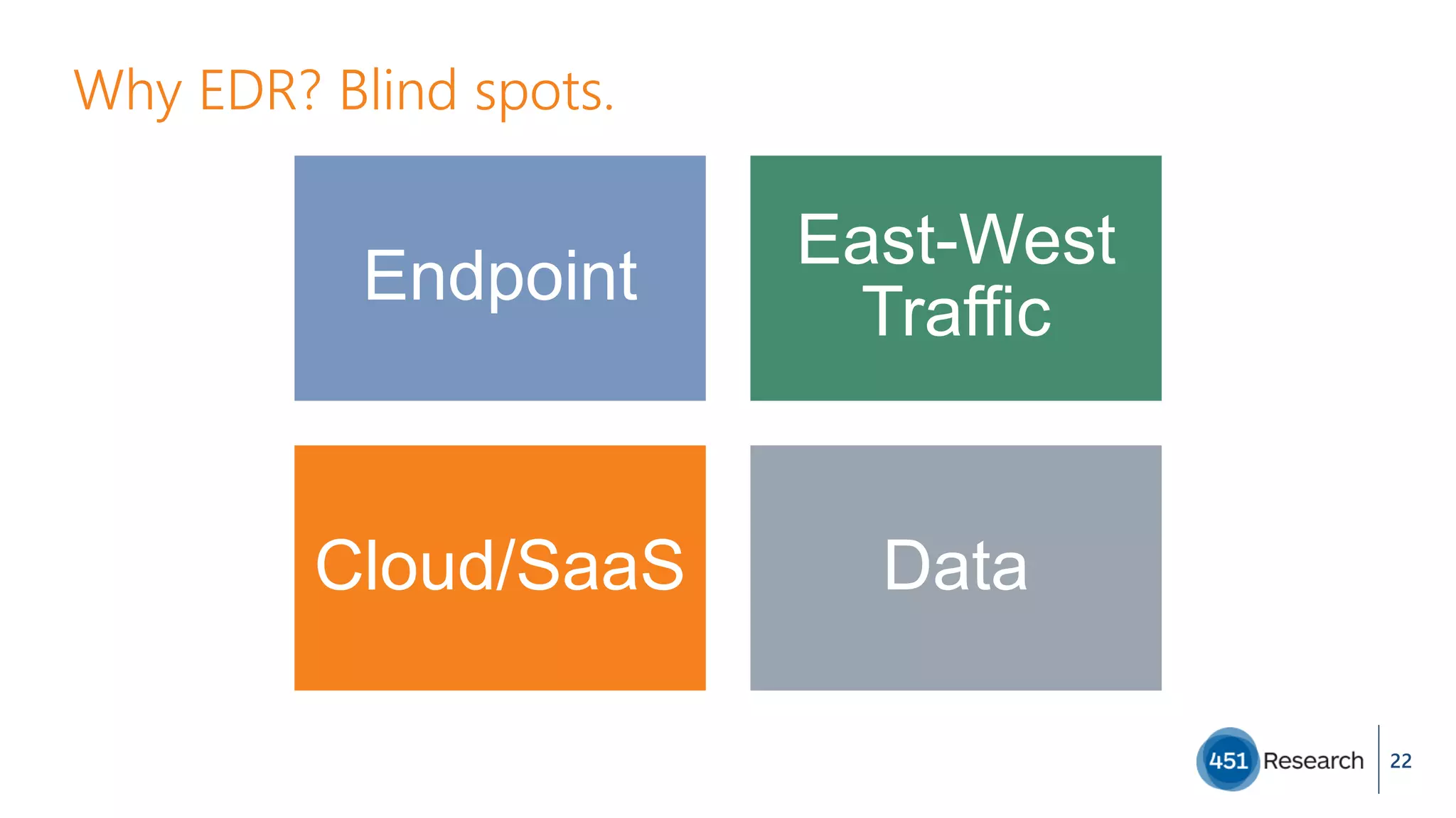 Why EDR? Blind spots.
22
Endpoint
East-West
Traffic
Cloud/SaaS Data
 