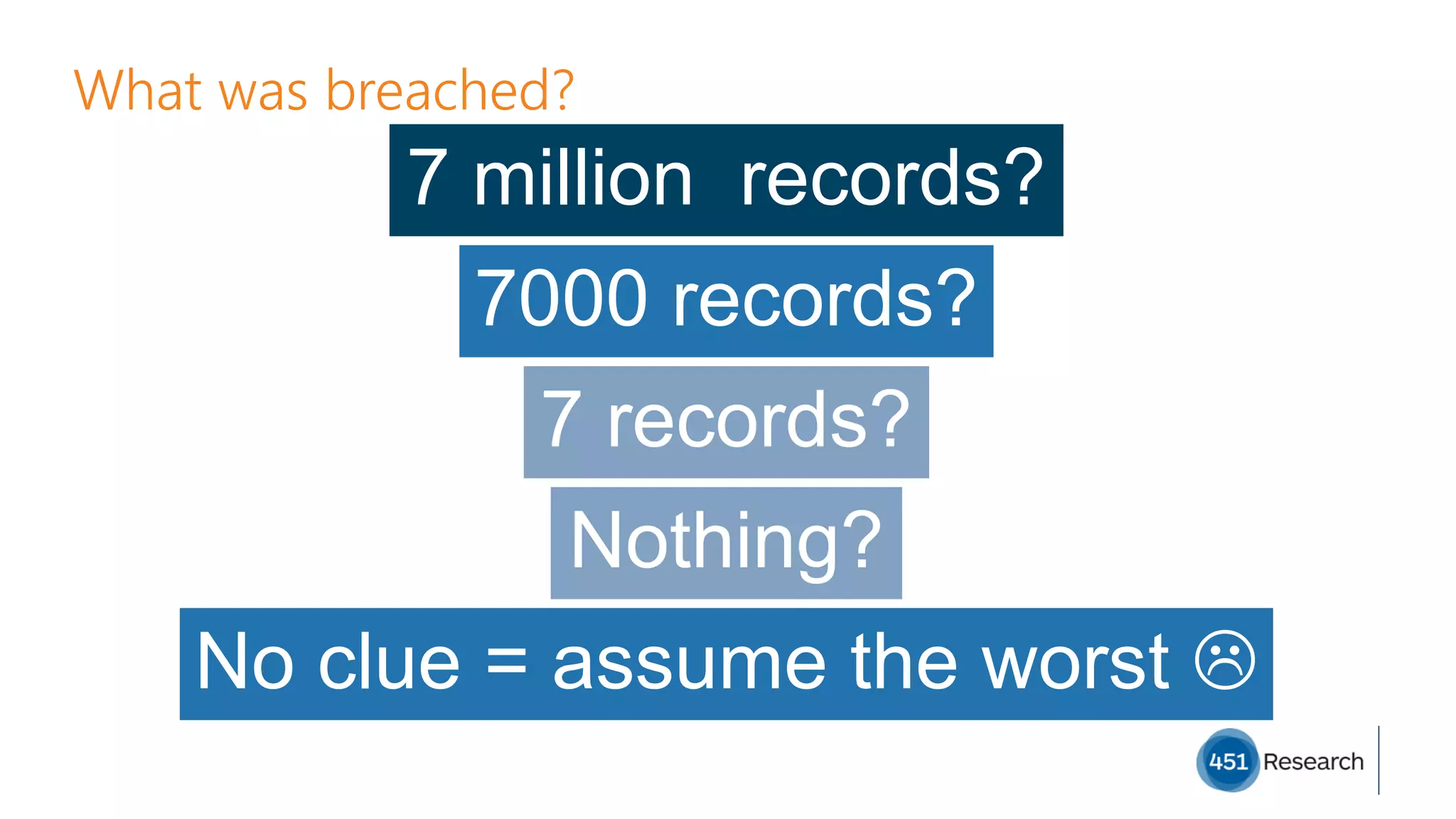 7 million records?
7000 records?
7 records?
Nothing?
No clue = assume the worst 
What was breached?
 