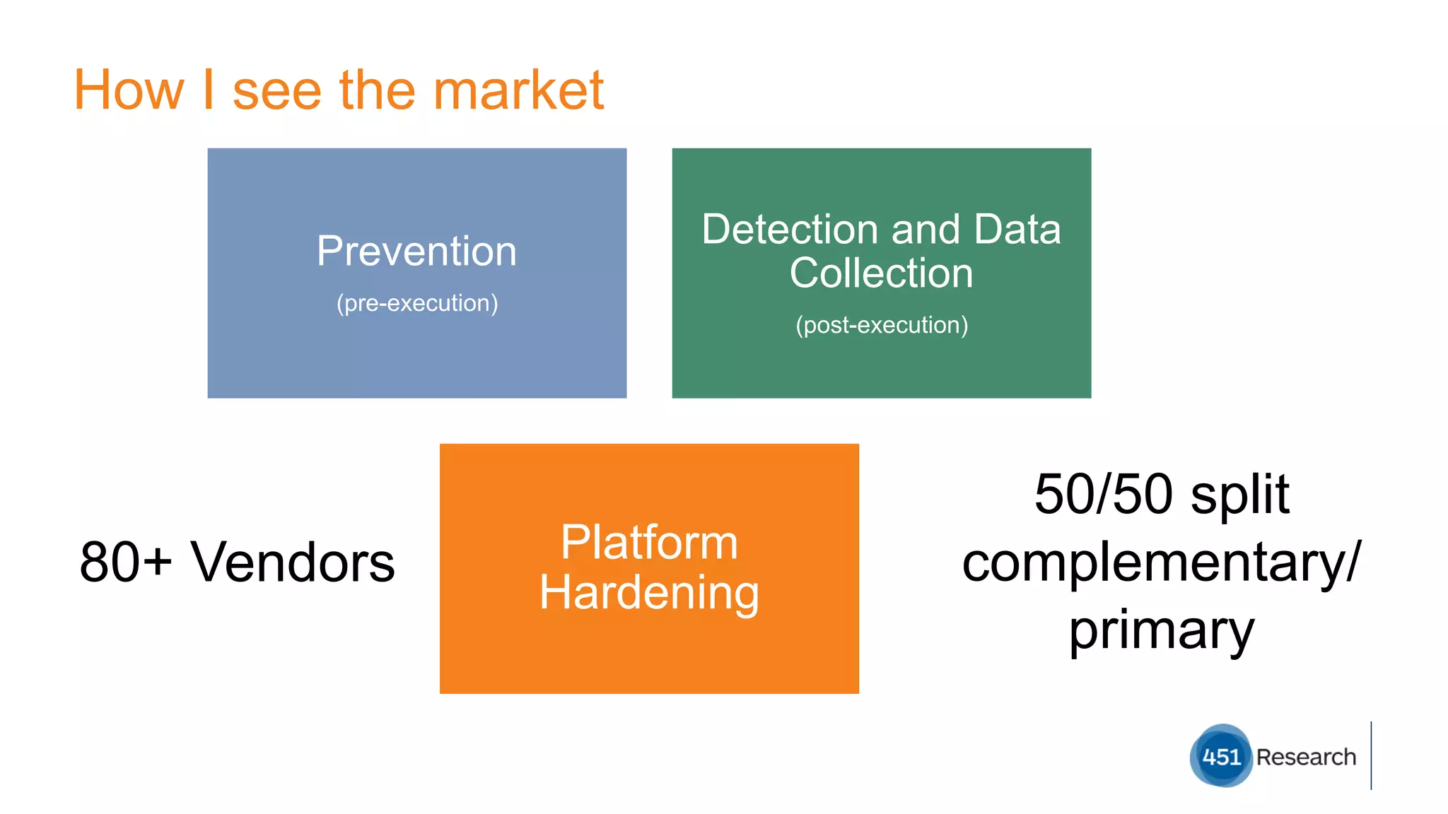 How I see the market
Prevention
(pre-execution)
Detection and Data
Collection
(post-execution)
Platform
Hardening
80+ Vendors
50/50 split
complementary/
primary
 