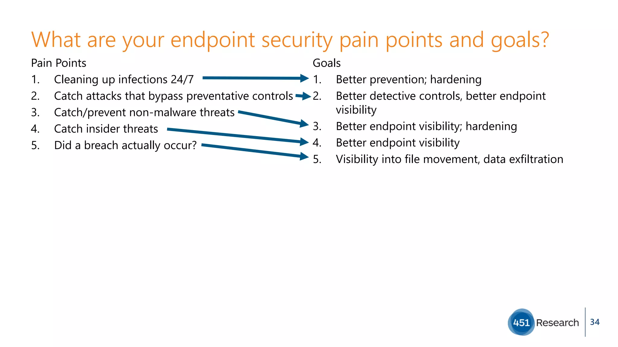 What are your endpoint security pain points and goals?
Pain Points
1. Cleaning up infections 24/7
2. Catch attacks that bypass preventative controls
3. Catch/prevent non-malware threats
4. Catch insider threats
5. Did a breach actually occur?
Goals
1. Better prevention; hardening
2. Better detective controls, better endpoint
visibility
3. Better endpoint visibility; hardening
4. Better endpoint visibility
5. Visibility into file movement, data exfiltration
34
 