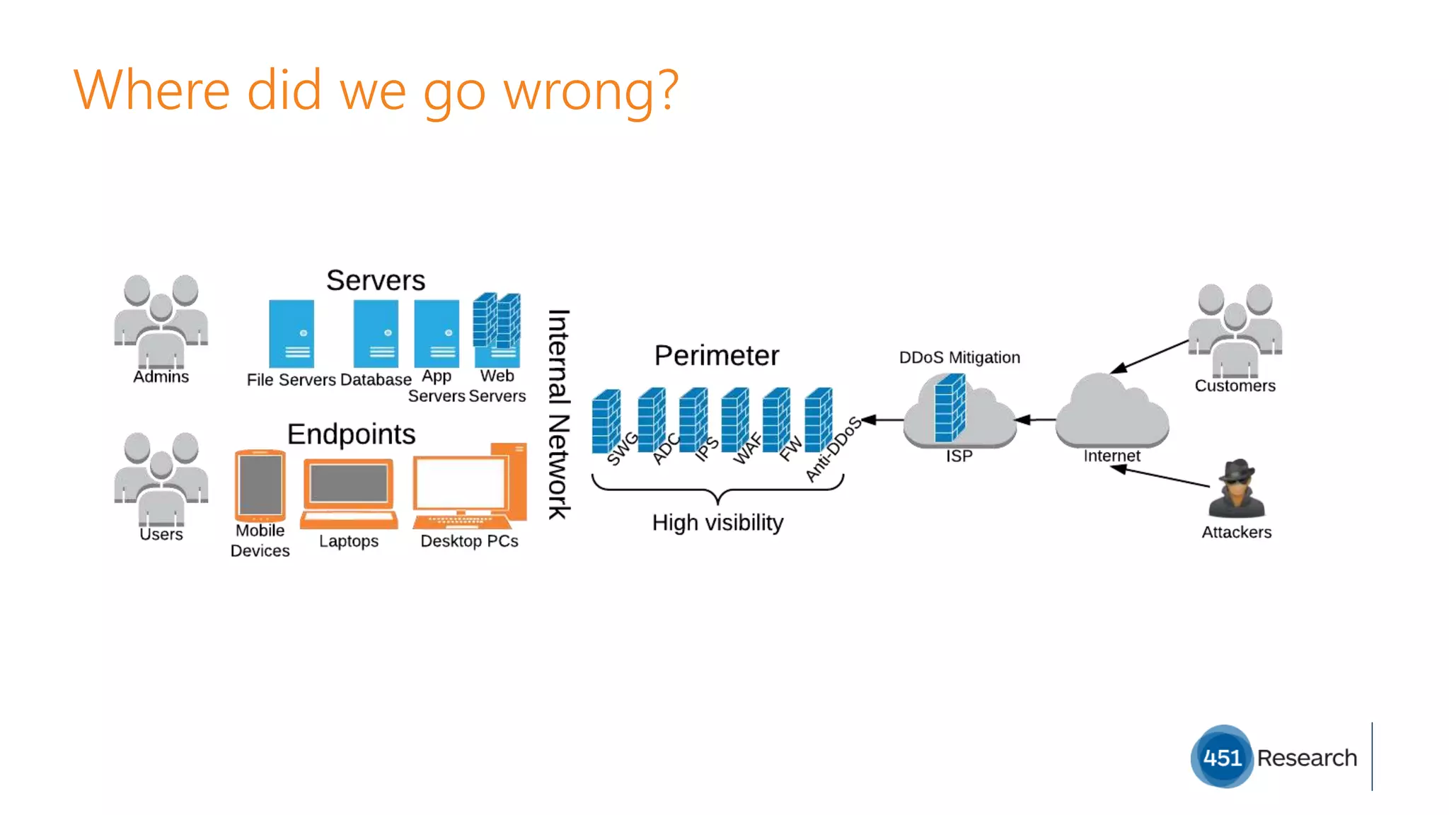 Where did we go wrong?
 