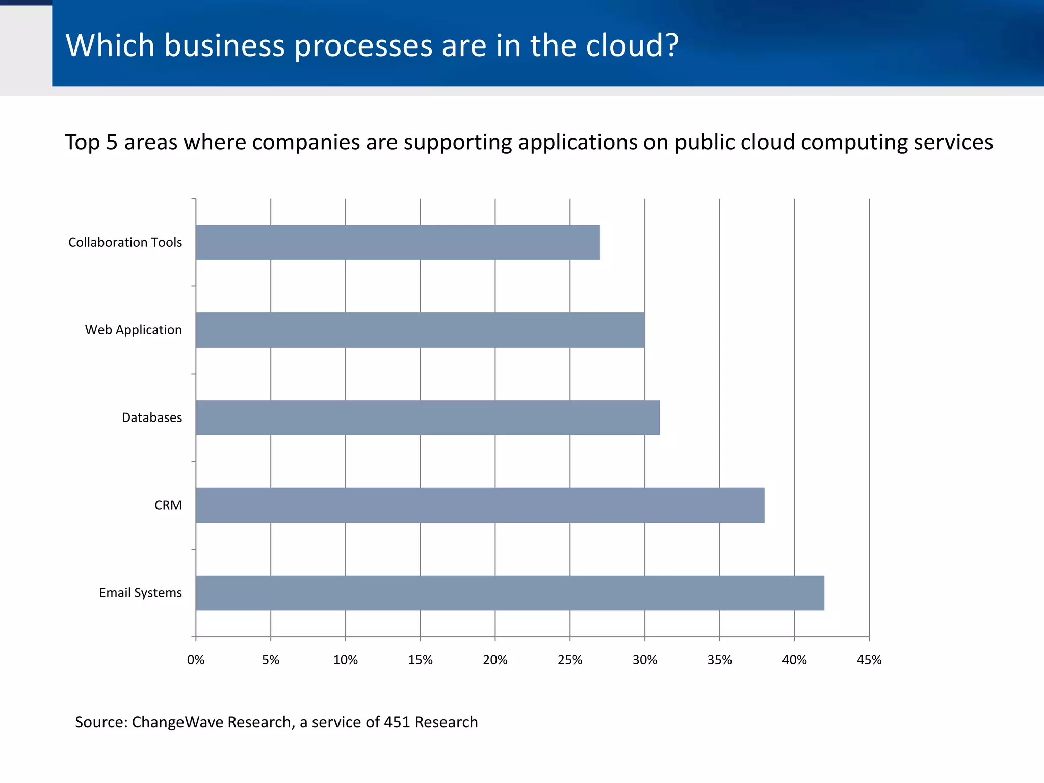 Which business processes are in the cloud?

Top 5 areas where companies are supporting applications on public cloud computing services


Collaboration Tools




  Web Application




        Databases




              CRM




     Email Systems



                      0%   5%      10%       15%          20%   25%   30%   35%   40%   45%



 Source: ChangeWave Research, a service of 451 Research
 
