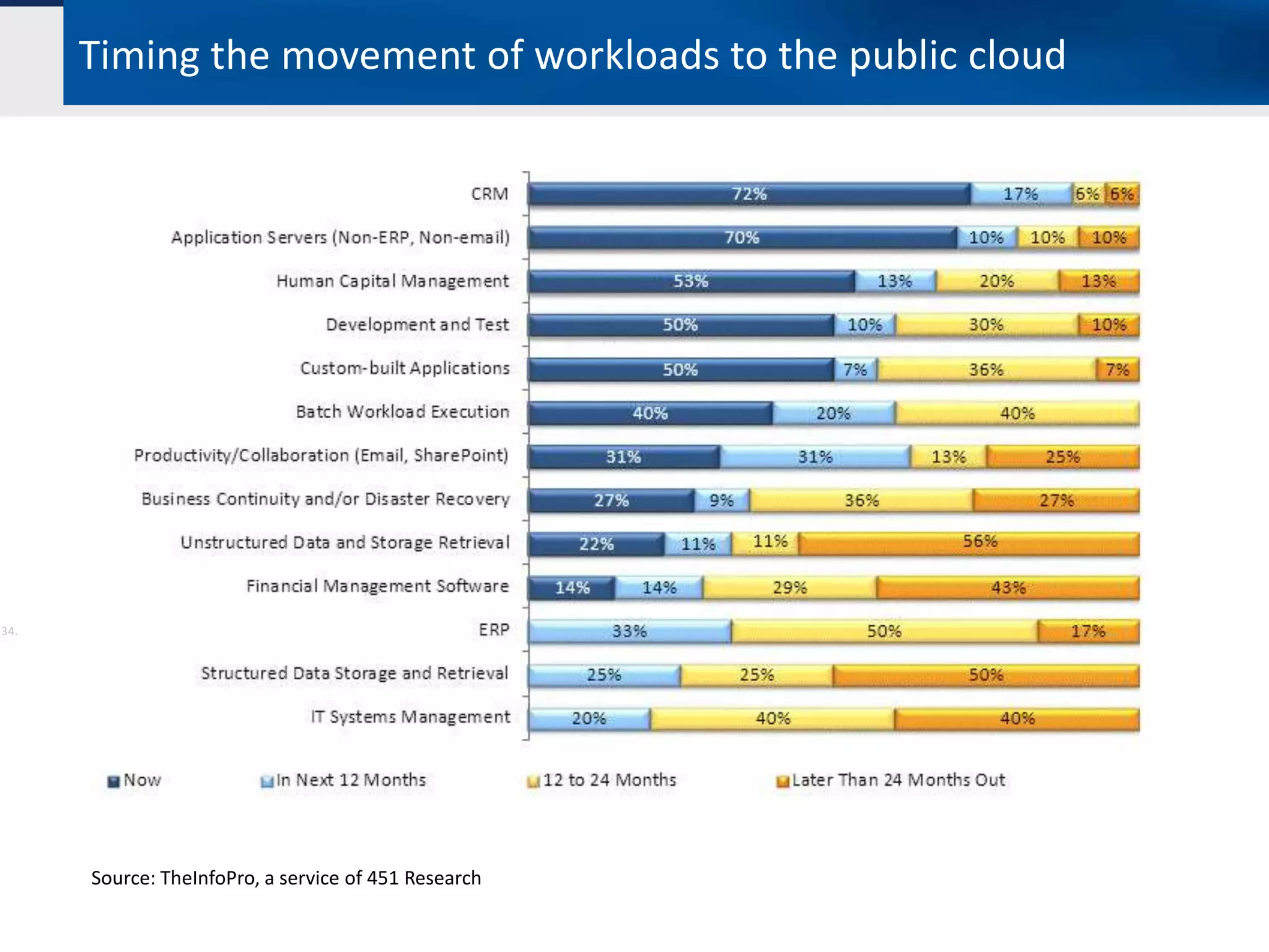 Timing the movement of workloads to the public cloud




=34.




       Source: TheInfoPro, a service of 451 Research
 