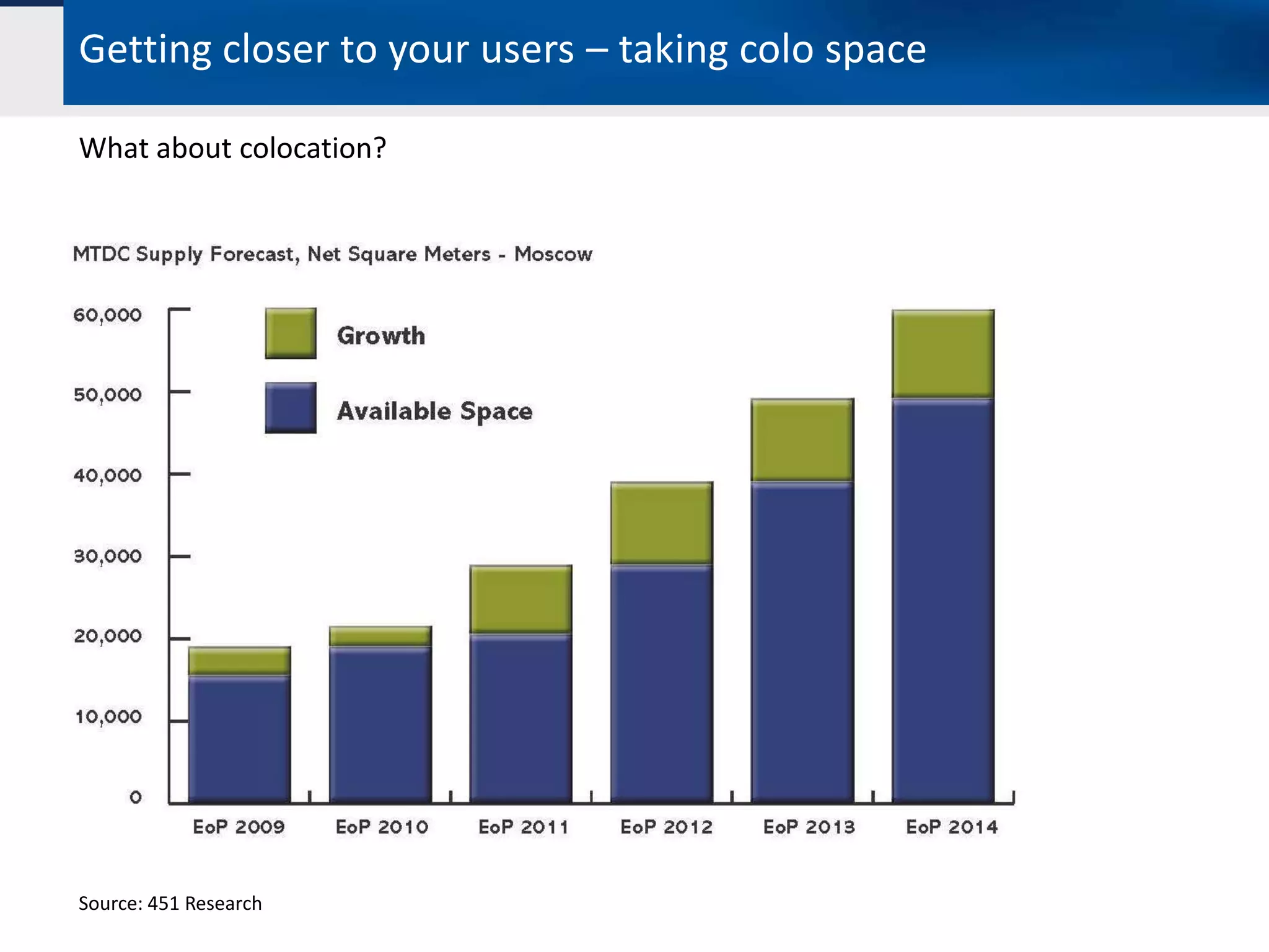 Getting closer to your users – taking colo space

What about colocation?




Source: 451 Research
 