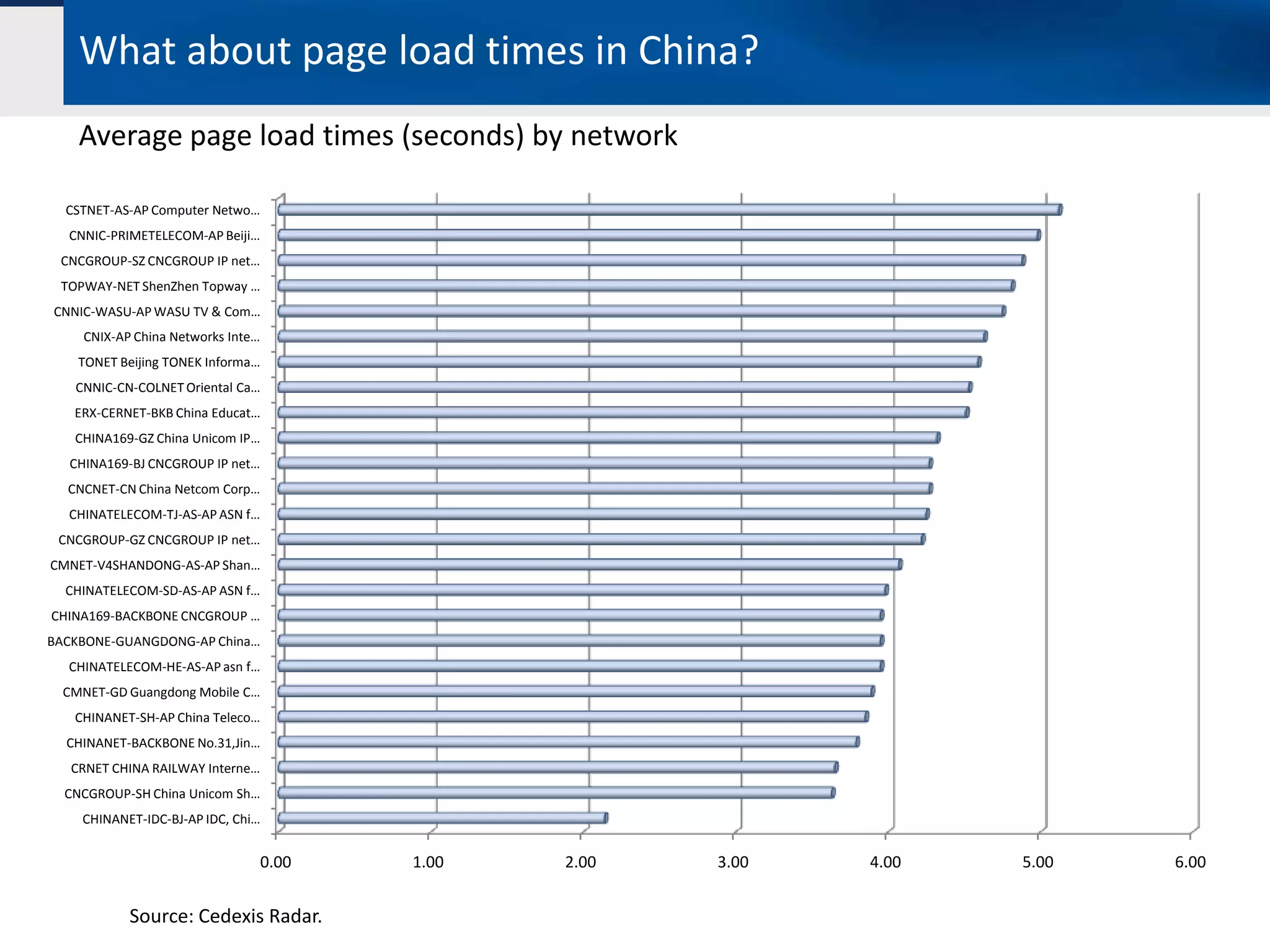 What about page load times in China?
    Average page load times (seconds) by network

  CSTNET-AS-AP Computer Netwo…
  CNNIC-PRIMETELECOM-AP Beiji…
 CNCGROUP-SZ CNCGROUP IP net…
 TOPWAY-NET ShenZhen Topway …
CNNIC-WASU-AP WASU TV & Com…
    CNIX-AP China Networks Inte…
    TONET Beijing TONEK Informa…
   CNNIC-CN-COLNET Oriental Ca…
   ERX-CERNET-BKB China Educat…
   CHINA169-GZ China Unicom IP…
  CHINA169-BJ CNCGROUP IP net…
  CNCNET-CN China Netcom Corp…
  CHINATELECOM-TJ-AS-AP ASN f…
 CNCGROUP-GZ CNCGROUP IP net…
CMNET-V4SHANDONG-AS-AP Shan…
  CHINATELECOM-SD-AS-AP ASN f…
CHINA169-BACKBONE CNCGROUP …
BACKBONE-GUANGDONG-AP China…
  CHINATELECOM-HE-AS-AP asn f…
  CMNET-GD Guangdong Mobile C…
   CHINANET-SH-AP China Teleco…
  CHINANET-BACKBONE No.31,Jin…
   CRNET CHINA RAILWAY Interne…
  CNCGROUP-SH China Unicom Sh…
    CHINANET-IDC-BJ-AP IDC, Chi…


                                   0.00   1.00   2.00   3.00   4.00   5.00   6.00


           Source: Cedexis Radar.
 