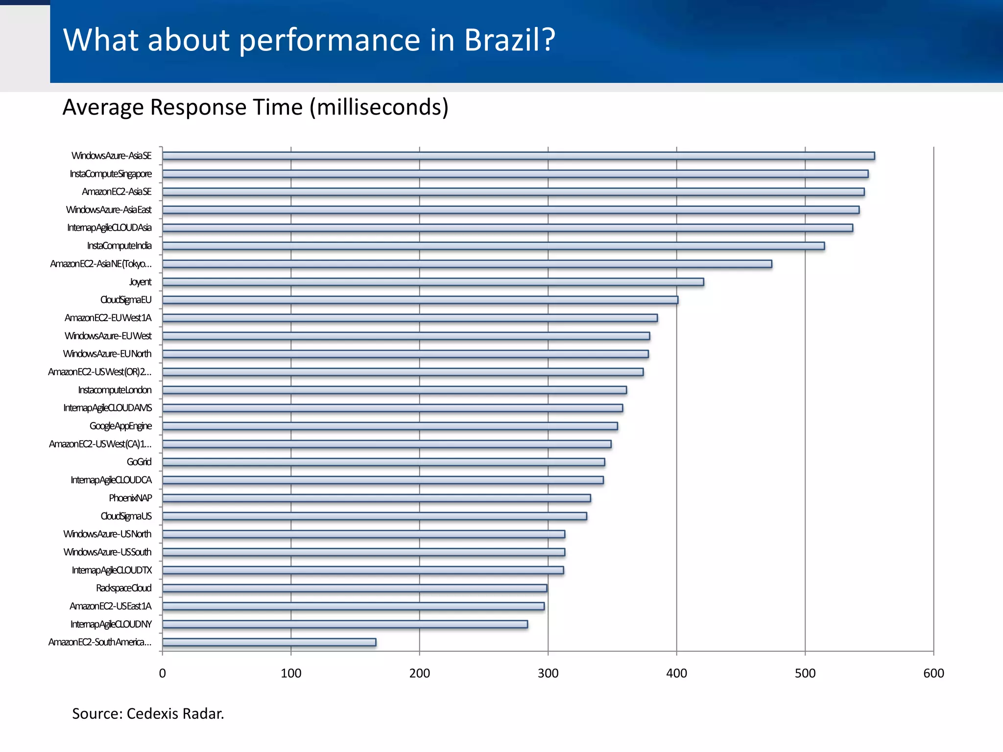 What about performance in Brazil?
   Average Response Time (milliseconds)
     WindowsAzure-AsiaSE
    InstaComputeSingapore
       AmazonEC2-AsiaSE
   WindowsAzure-AsiaEast
    InternapAgileCLOUDAsia
         InstaComputeIndia
AmazonEC2-AsiaNE(Tokyo…
                    Joyent
            CloudSigmaEU
   AmazonEC2-EUWest1A
   WindowsAzure-EUWest
   WindowsAzure-EUNorth
AmazonEC2-USWest(OR)2…
      InstacomputeLondon
   InternapAgileCLOUDAMS
         GoogleAppEngine
AmazonEC2-USWest(CA)1…
                   GoGrid
    InternapAgileCLOUDCA
              PhoenixNAP
            CloudSigmaUS
   WindowsAzure-USNorth
   WindowsAzure-USSouth
     InternapAgileCLOUDTX
           RackspaceCloud
    AmazonEC2-USEast1A
    InternapAgileCLOUDNY
AmazonEC2-SouthAmerica…

                             0   100   200   300   400   500   600

     Source: Cedexis Radar.
 