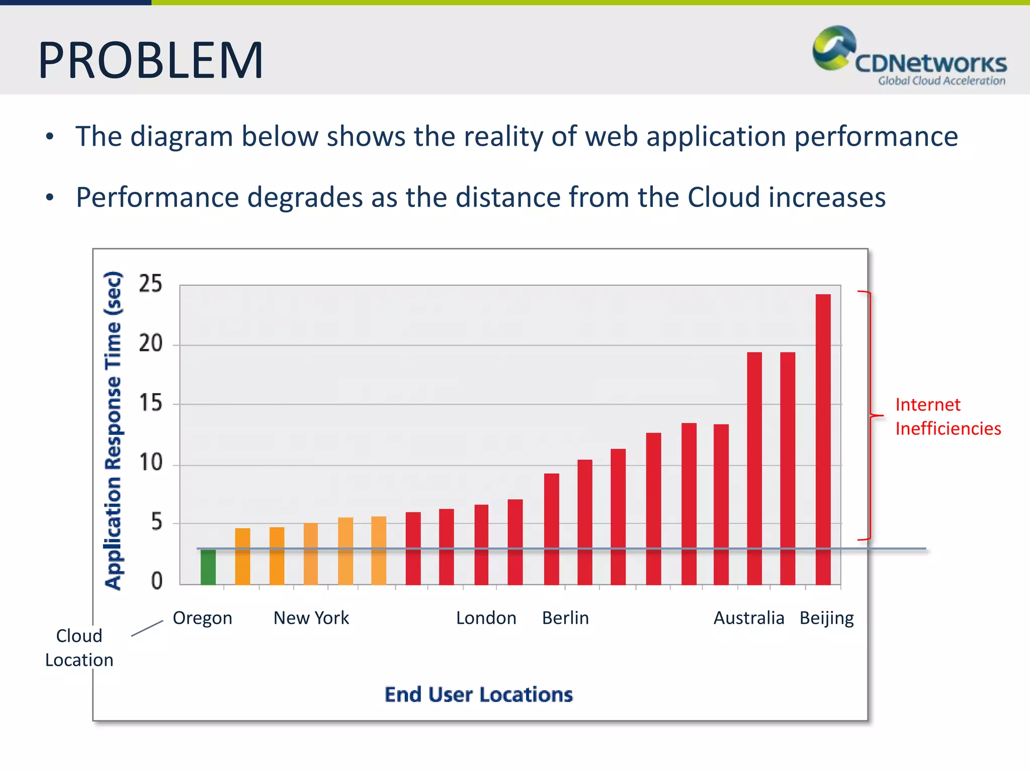 PROBLEM
• The diagram below shows the reality of web application performance

• Performance degrades as the distance from the Cloud increases




                                                                      Internet
                                                                      Inefficiencies




           Oregon   New York   London   Berlin    Australia Beijing
 Cloud
Location
 
