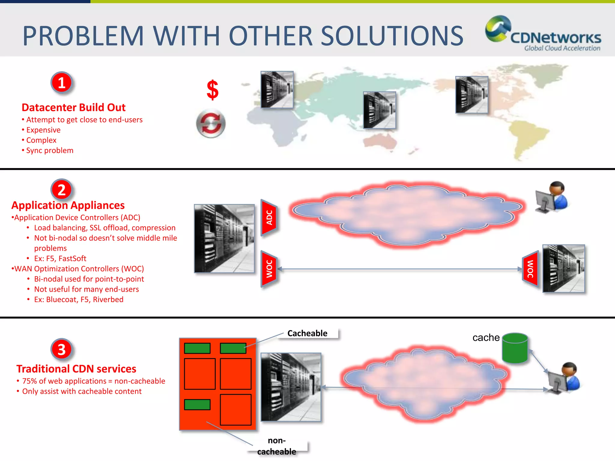 PROBLEM WITH OTHER SOLUTIONS
             1
                                                  $
  Datacenter Build Out
  • Attempt to get close to end-users
  • Expensive
  • Complex
  • Sync problem



             2
Application Appliances




                                                       ADC
•Application Device Controllers (ADC)
    • Load balancing, SSL offload, compression
    • Not bi-nodal so doesn’t solve middle mile
       problems
    • Ex: F5, FastSoft




                                                                                 WOC
•WAN Optimization Controllers (WOC)                    WOC
    • Bi-nodal used for point-to-point
    • Not useful for many end-users
    • Ex: Bluecoat, F5, Riverbed



                                                             Cacheable   cache
             3
 Traditional CDN services
 • 75% of web applications = non-cacheable
 • Only assist with cacheable content




                                                        non-
                                                      cacheable
 