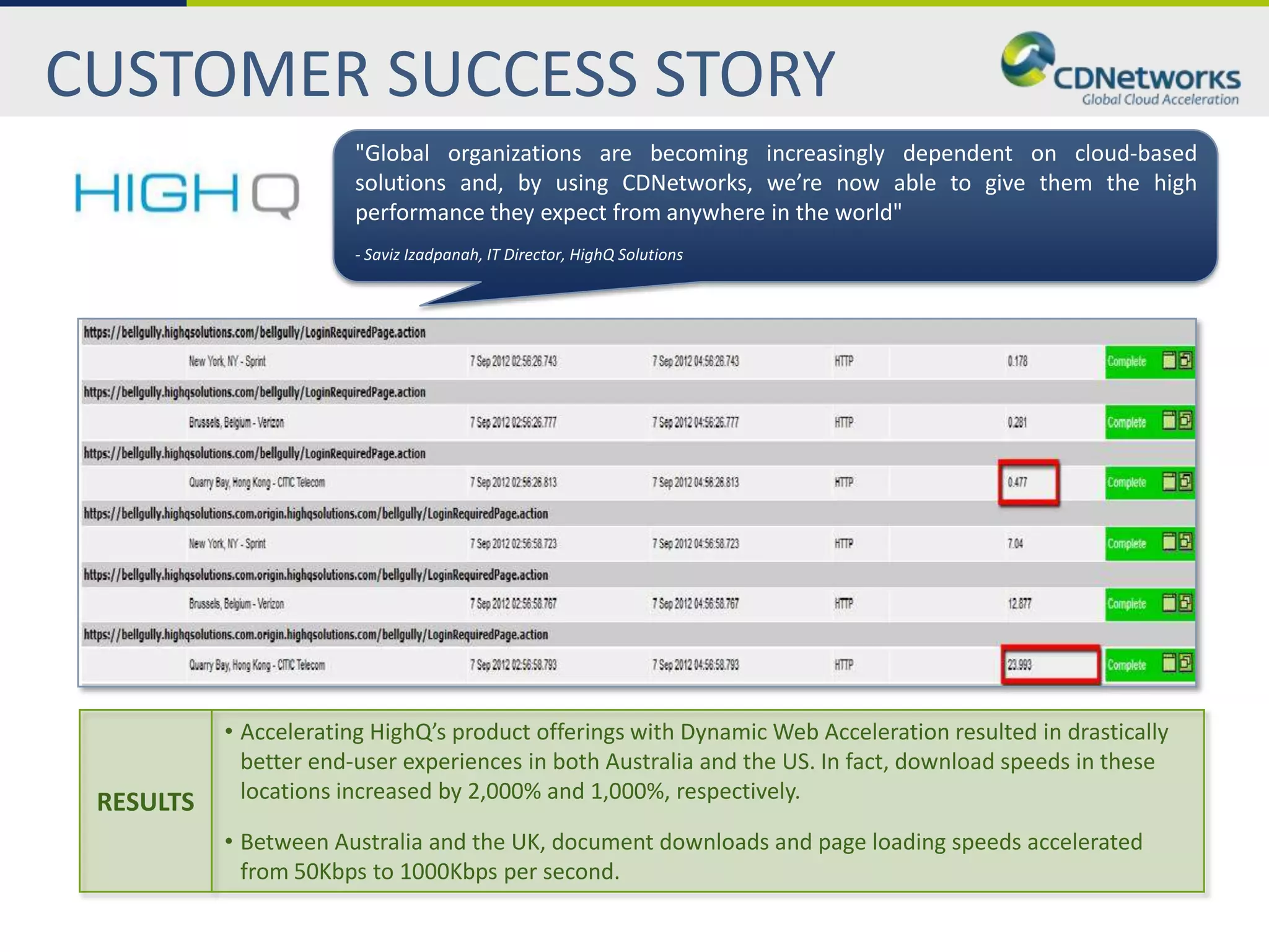 CUSTOMER SUCCESS STORY
                        "Global organizations are becoming increasingly dependent on cloud-based
                        solutions and, by using CDNetworks, we’re now able to give them the high
                        performance they expect from anywhere in the world"
                        - Saviz Izadpanah, IT Director, HighQ Solutions




           • Accelerating HighQ’s product offerings with Dynamic Web Acceleration resulted in drastically
             better end-user experiences in both Australia and the US. In fact, download speeds in these
 RESULTS     locations increased by 2,000% and 1,000%, respectively.

           • Between Australia and the UK, document downloads and page loading speeds accelerated
             from 50Kbps to 1000Kbps per second.
 