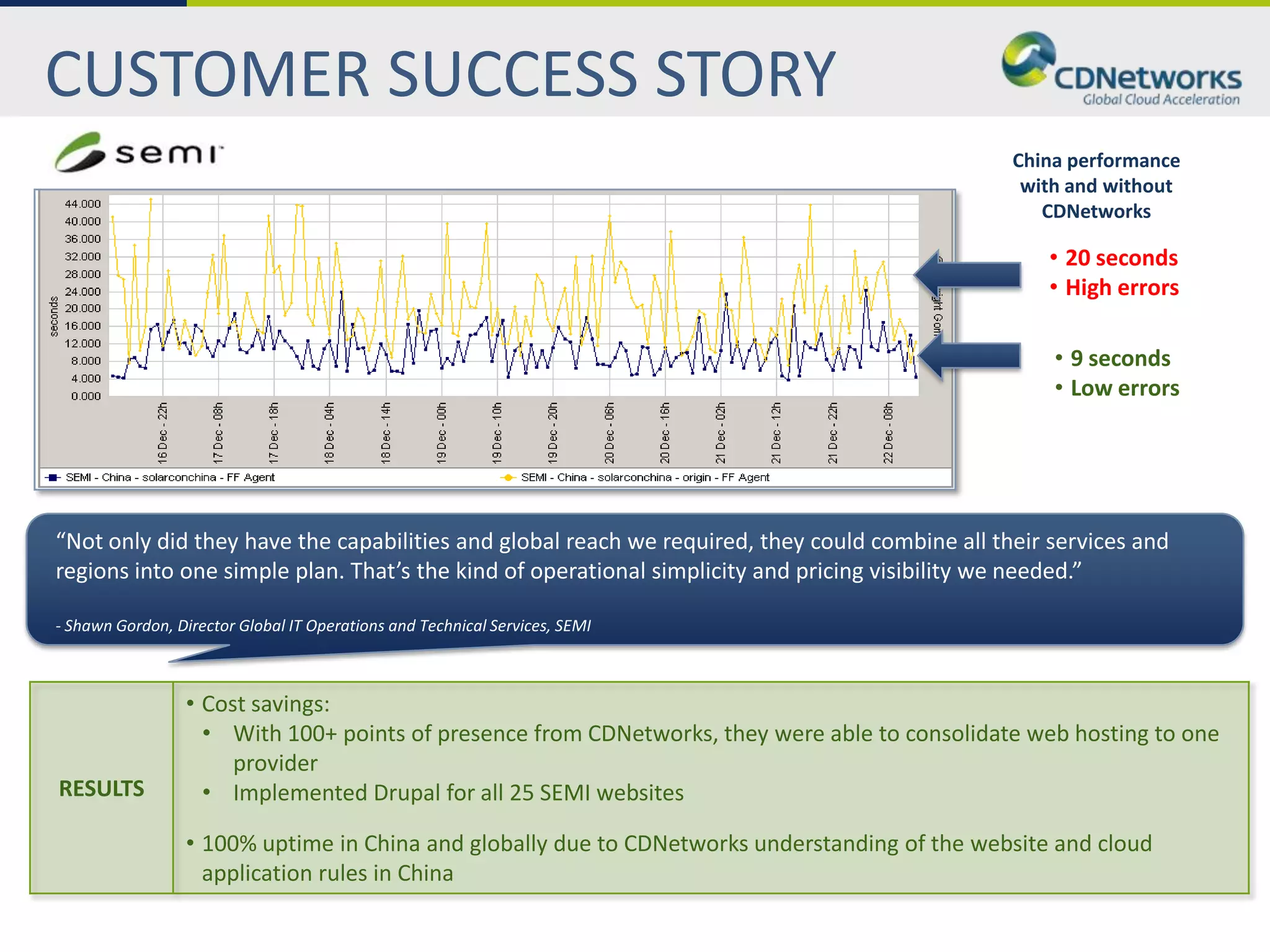 CUSTOMER SUCCESS STORY
                                                                                                China performance
                                                                                                 with and without
                                                                                                   CDNetworks

                                                                                                    • 20 seconds
                                                                                                    • High errors

                                                                                                    • 9 seconds
                                                                                                    • Low errors




“Not only did they have the capabilities and global reach we required, they could combine all their services and
regions into one simple plan. That’s the kind of operational simplicity and pricing visibility we needed.”

- Shawn Gordon, Director Global IT Operations and Technical Services, SEMI



                  • Cost savings:
                    • With 100+ points of presence from CDNetworks, they were able to consolidate web hosting to one
                       provider
RESULTS             • Implemented Drupal for all 25 SEMI websites

                  • 100% uptime in China and globally due to CDNetworks understanding of the website and cloud
                    application rules in China
 
