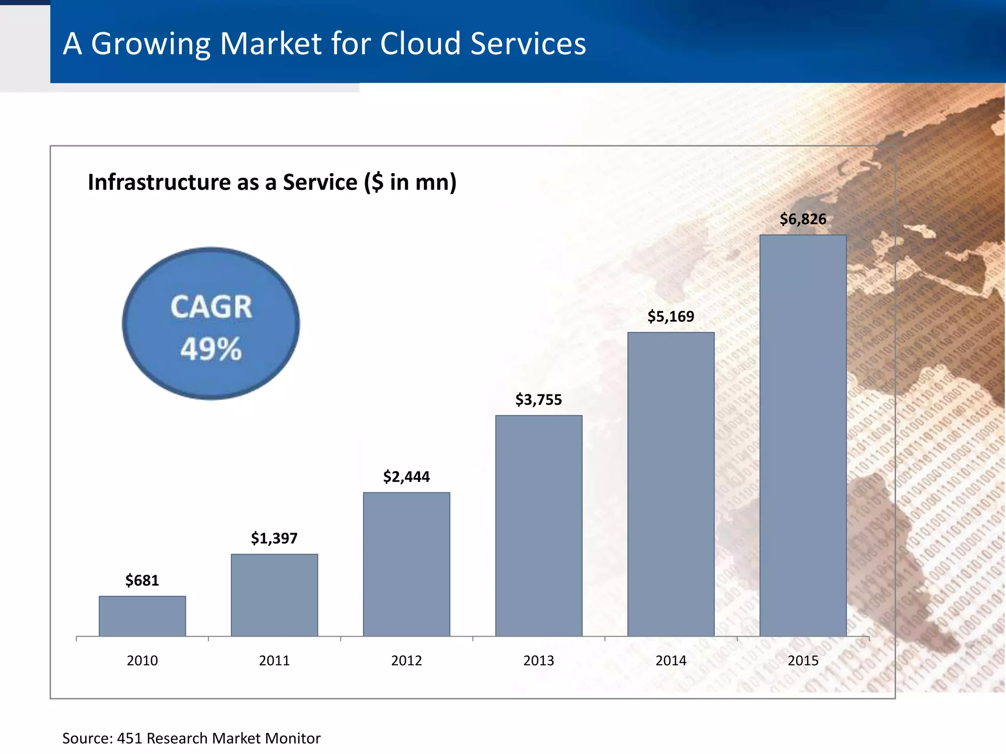 A Growing Market for Cloud Services


   Infrastructure as a Service ($ in mn)
                                                                 $6,826




                                                        $5,169



                                               $3,755



                                      $2,444


                         $1,397

        $681



        2010              2011         2012    2013      2014     2015




Source: 451 Research Market Monitor
 