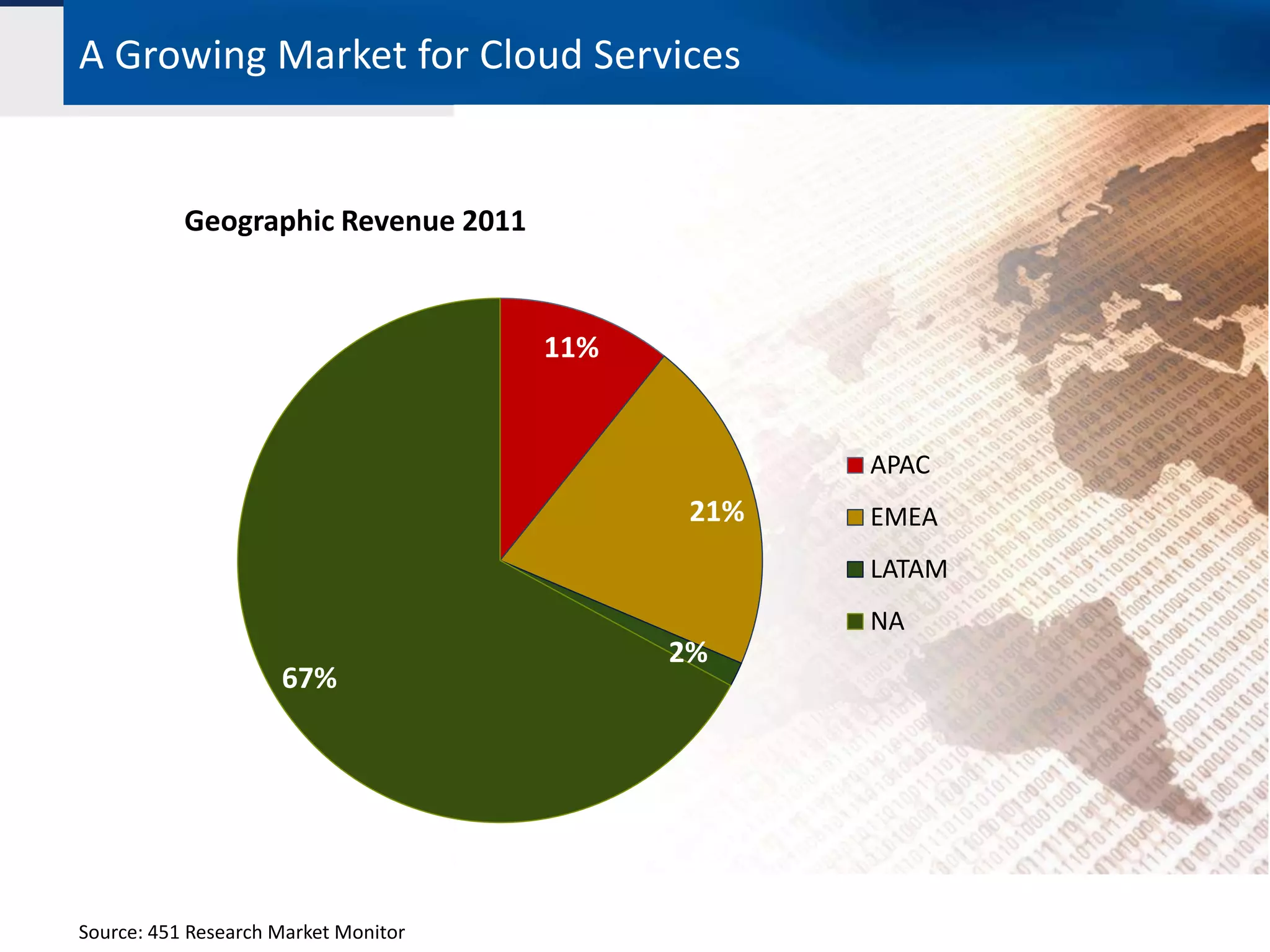 A Growing Market for Cloud Services


           Geographic Revenue 2011


                                      11%


                                                   APAC
                                             21%   EMEA
                                                   LATAM
                                                   NA
                                            2%
                     67%




Source: 451 Research Market Monitor
 