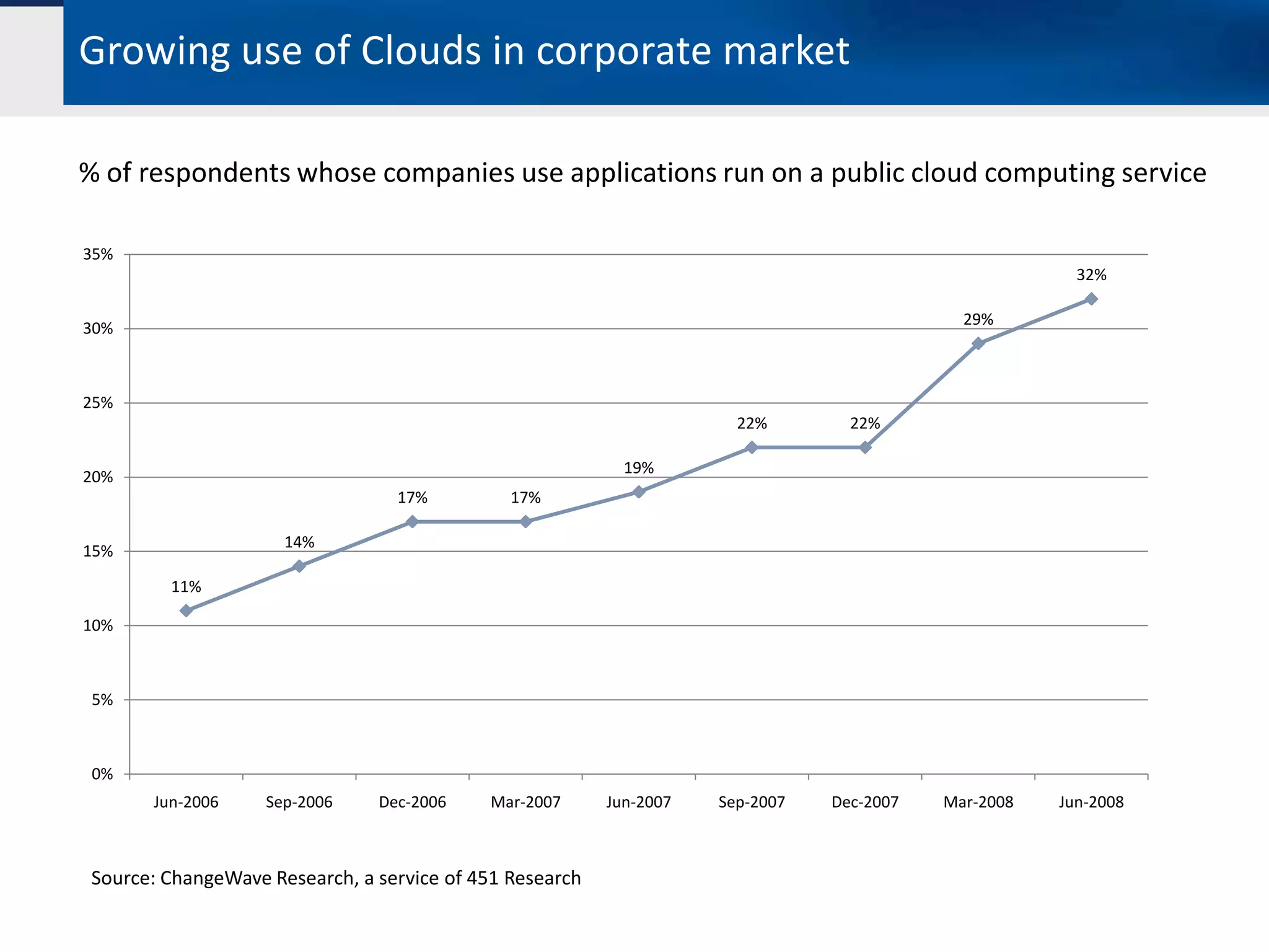 Growing use of Clouds in corporate market

% of respondents whose companies use applications run on a public cloud computing service

35%
                                                                                                        32%

                                                                                             29%
30%



25%
                                                                       22%        22%

                                                            19%
20%
                                  17%          17%

                      14%
15%

         11%

10%



 5%



 0%
       Jun-2006     Sep-2006    Dec-2006    Mar-2007      Jun-2007   Sep-2007   Dec-2007   Mar-2008   Jun-2008



 Source: ChangeWave Research, a service of 451 Research
 