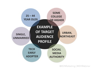 25 – 44
YEAR OLDS

SINGLE,
UNMARRIED

SOME
COLLEGE
OR HIGHER

EXAMPLE
OF TARGET
AUDIENCE
PROFILE

TECH
EARLY
ADOPTER

URBAN,
NORTHEAST

SOCIAL
MEDIA
AUTHORITY

 