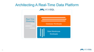 Architecting A Real-Time Data Platform
Database Workloads
Data Warehouse
Workloads
Real-Time
Streaming
19
 