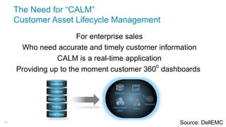 24
The Need for “CALM”
Customer Asset Lifecycle Management
For
enterprise sales
Who need
accurate and timely customer information
CALM is a
real-time application
Providing
up to the moment customer 360 dashboards
For enterprise sales
Who need accurate and timely customer information
CALM is a real-time application
Providing up to the moment customer 360
o
dashboards
Install Base
Pricing
Device Config
Contacts
Contracts
Analytics Contracts
Component
Data
Offers
Scorecard
Source: DellEMC
 