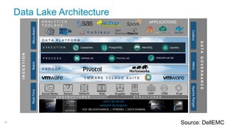 25
Data Lake Architecture
D A T A P L A T F O R M
V M W A R E V C L O U D S U I T E
E X E C U T I O N
P R O C E S S GREENPLUM DBSPRING XD PIVOTAL HD
Gemfire
H A D O O P
INGESTION
DATAGOVERNANCE
Cassandra PostgreSQL MemSQL
HDFS ON ISILON
HADOOP ON SCALEIO
VCE VBLOCK/VxRACK | XTREMIO | DATA DOMAIN
A N A L Y T I C S
T O O L B O X
Network WebSensor SupplierSocial Media Market
S T R U C T U R E DU N S T R U C T U R E D
CRM PLMERP
APPLICATIONS
ApacheRangerAttivioCollibra
Real-TimeMicro-BatchBatch
Source: DellEMC
 