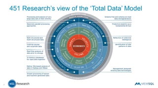 4
451 Research’s view of the ‘Total Data’ Model
 