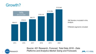 5
Growth?
2015 2016 2017 2018 2019 2020
$69,612
$79,612
$90,777
$103,126
$116,796
$132,049
14%
2015-20 CAGR
Source: 451 Research, Forecast: Total Data 2016 - Data
Platforms and Analytics Market Sizing and Forecasts.
284 Vendors included in this
analysis
9 Market segments included
 