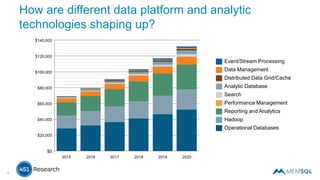 How are different data platform and analytic
technologies shaping up?
$120,000
$100,000
$80,000
$60,000
$40,000
$20,000
$0
2015 2016 2017 2018 2019 2020
Event/Stream Processing
Data Management
Distributed Data Grid/Cache
Analytic Database
Search
Performance Management
Reporting and Analytics
Hadoop
Operational Databases
$140,000
9
 