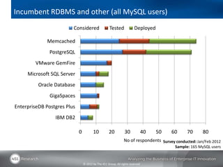 Incumbent RDBMS and other (all MySQL users)
                         Considered                  Tested             Deploy...