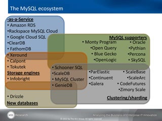 The MySQL ecosystem
-as-a-Service
• Amazon RDS
•Rackspace MySQL Cloud
• Google Cloud SQL                              MySQL supporters
•ClearDB                          • Monty Program           • Oracle
• FathomDB                            •Open Query          •Pythian
• Xeround                              • Blue Gecko       •Percona
• Calpont                               •OpenLogic         • SkySQL
• Tokutek           • Schooner SQL
Storage engines     •ScaleDB         •ParElastic       • ScaleBase
• Infobright        • MySQL Cluster •Continuent           •ScaleArc
                    • GenieDB        •Galera        • CodeFutures
                                                     •Zimory Scale
• Drizzle                                      Clustering/sharding
New databases


                         © 2012 by The 451 Group. All rights reserved
 