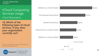 CLOUD COMPUTING
Q1 2015
•Source: 451 Research, Voice of the Enterprise:
Cloud Computing Q1 2015
•Q. Which of the
following types of cloud
services, if any, does
your organization
currently use?
10
70.4%
55.5%
38.4%
36.0%
28.8%
Software-as-a-Service (SaaS)
On-Premises Private Cloud
Hosted Private Cloud
Infrastructure as a Service (IaaS)
Platform as a Service (PaaS)
Percent of Sample
Q1 2015
n = 1397n = 788
•Cloud Computing
Services Usage
•Cloud Respondents
 