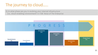 P R O G R E S S
The journey to cloud…..
15
Q. In what phase are you in evolving your internal infrastructure
(i.e., cloud-enabling) environment? n=158. Voice of The Enterprise
Standardization
8% Consolidation
6%
Virtualization
32%
Automation
26%
Orchestration
11%
Private Cloud
17%
 