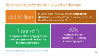 Business transformation is well underway
19
Source: ChangeWave Research, a service of 451 Research
3 out of 5
companies allow employees to
use their personal devices for
business purposes.
60%
companies say
“Shadow IT” used by
some employees.
363 Million
In 2014, there were 363 million connected
devices in use in the US and it is expected to hit
the 486 million mark by 2018.
 