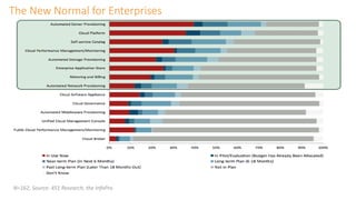 The New Normal for Enterprises
N=162, Source: 451 Research, the InfoPro
 