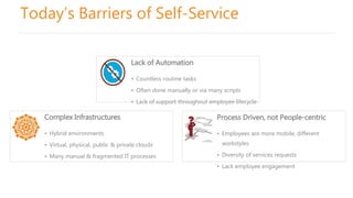 Today’s Barriers of Self-Service
Lack of Automation
• Countless routine tasks
• Often done manually or via many scripts
• Lack of support throughout employee lifecycle
Complex Infrastructures
• Hybrid environments
• Virtual, physical, public & private clouds
• Many manual & fragmented IT processes
Process Driven, not People-centric
• Employees are more mobile, different
workstyles
• Diversity of services requests
• Lack employee engagement
 