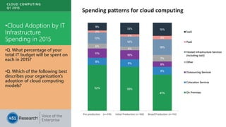 CLOUD COMPUTING
Q1 2015
•Source: 451 Research, Voice of the Enterprise:
Cloud Computing, Q4 2014
•Q. What percentage of your
total IT budget will be spent on
each in 2015?
•Q. Which of the following best
describes your organization's
adoption of cloud computing
models?
9
•Cloud Adoption by IT
Infrastructure
Spending in 2015
52% 50%
41%
8%
9%
9%
11%
10%
6%
6%
4%
7%
13%
12%
18%
2%
2%
4%
9%
13% 15%
Pre-production (n=219) Initial Production (n=160) Broad Production (n=112)
SaaS
PaaS
Hosted Infrastructure Services
(including IaaS)
Other
Outsourcing Services
Colocation Services
On Premises
Spending patterns for cloud computing
 