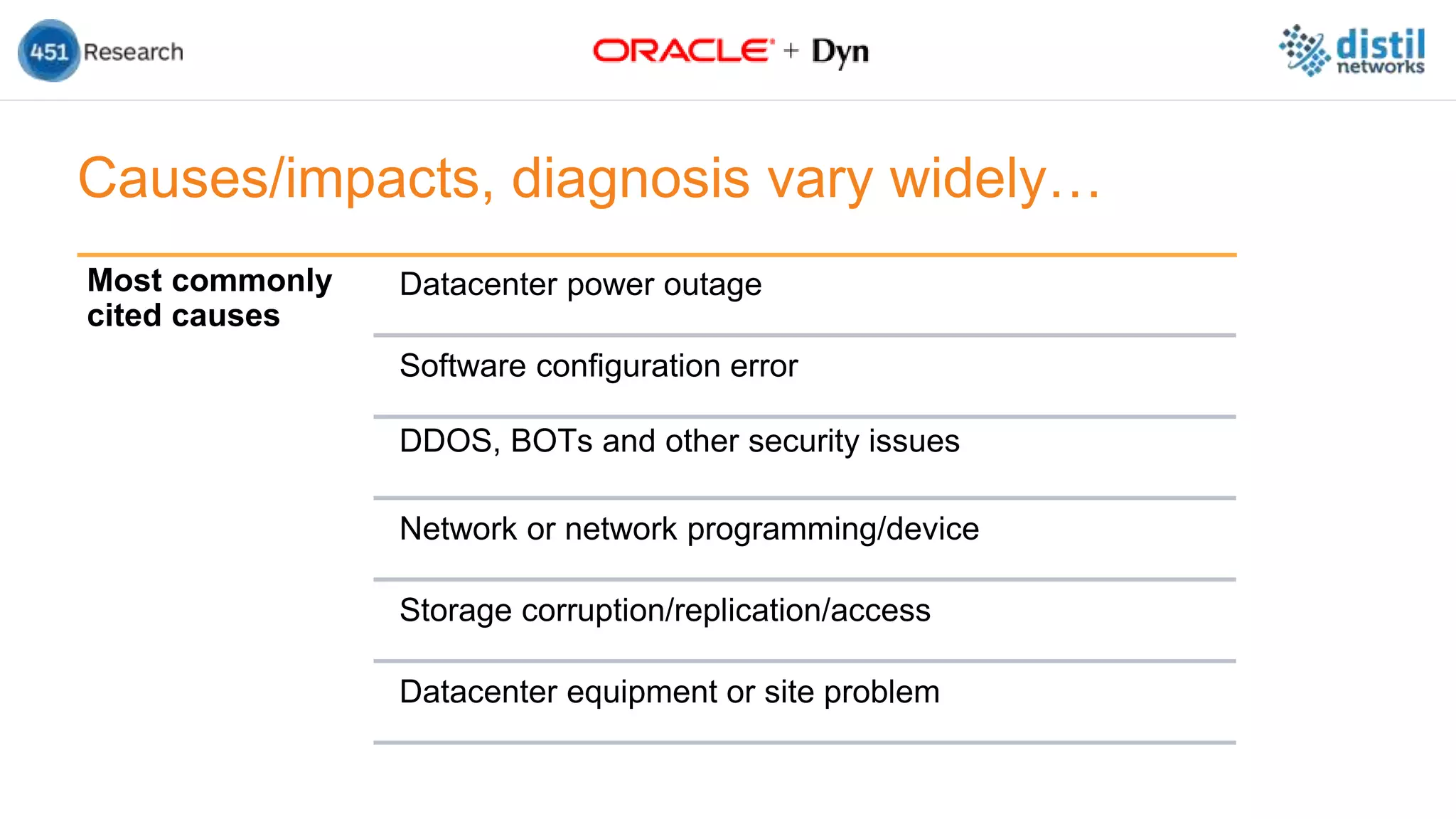 Causes/impacts, diagnosis vary widely…
Most commonly
cited causes
Datacenter power outage
Software configuration error
DDOS, BOTs and other security issues
Network or network programming/device
Storage corruption/replication/access
Datacenter equipment or site problem
 