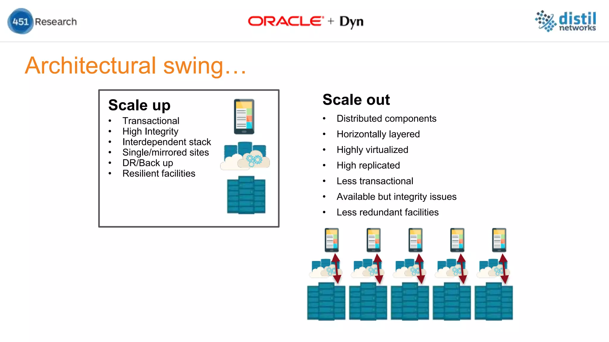 Architectural swing…
Scale up
• Transactional
• High Integrity
• Interdependent stack
• Single/mirrored sites
• DR/Back up
• Resilient facilities
Scale out
• Distributed components
• Horizontally layered
• Highly virtualized
• High replicated
• Less transactional
• Available but integrity issues
• Less redundant facilities
 