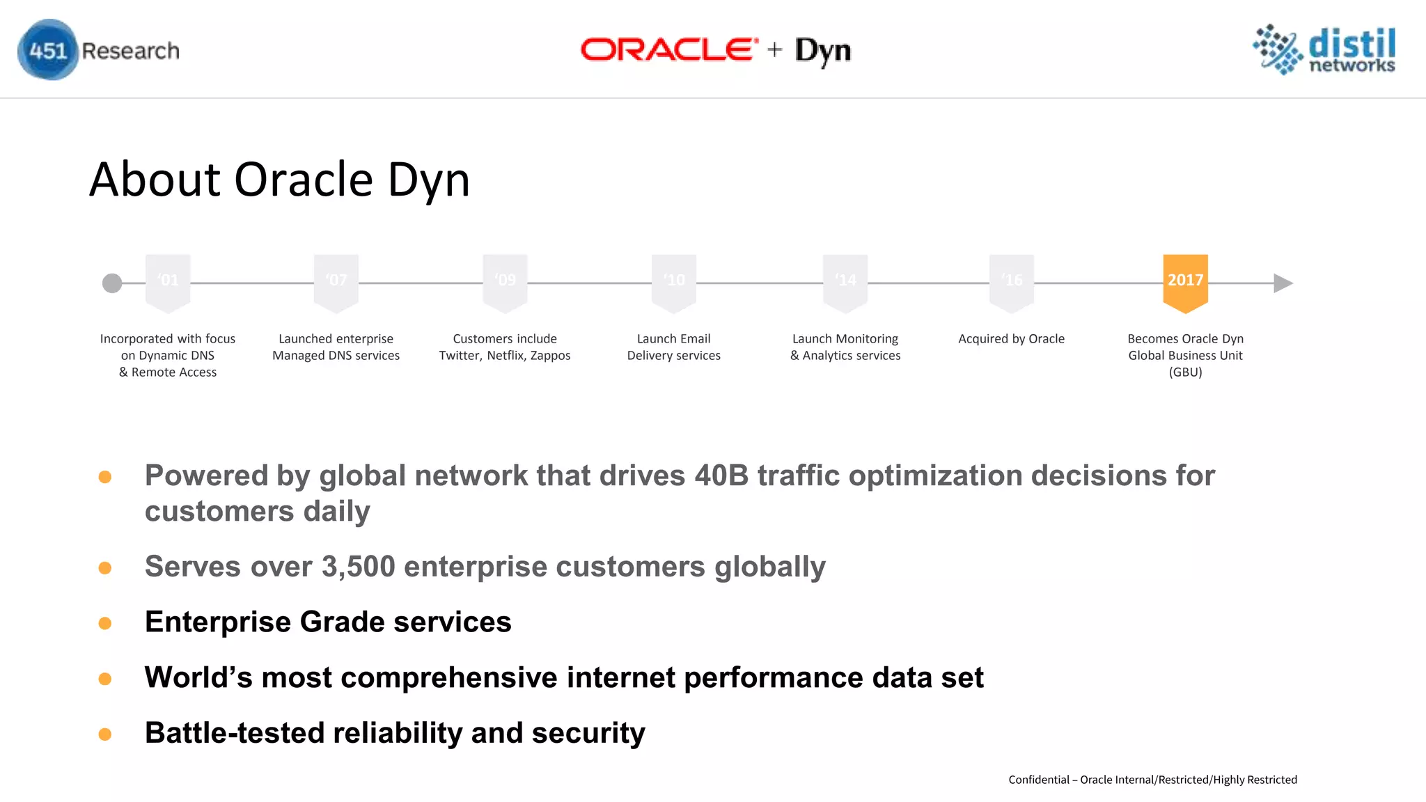 About Oracle Dyn
● Powered by global network that drives 40B traffic optimization decisions for
customers daily
● Serves over 3,500 enterprise customers globally
● Enterprise Grade services
● World’s most comprehensive internet performance data set
● Battle-tested reliability and security
Confidential – Oracle Internal/Restricted/Highly Restricted
‘01 ‘07 ‘09 ‘10 ‘14 ‘16 2017
Incorporated with focus
on Dynamic DNS
& Remote Access
Launched enterprise
Managed DNS services
Customers include
Twitter, Netflix, Zappos
Launch Email
Delivery services
Launch Monitoring
& Analytics services
Acquired by Oracle Becomes Oracle Dyn
Global Business Unit
(GBU)
 