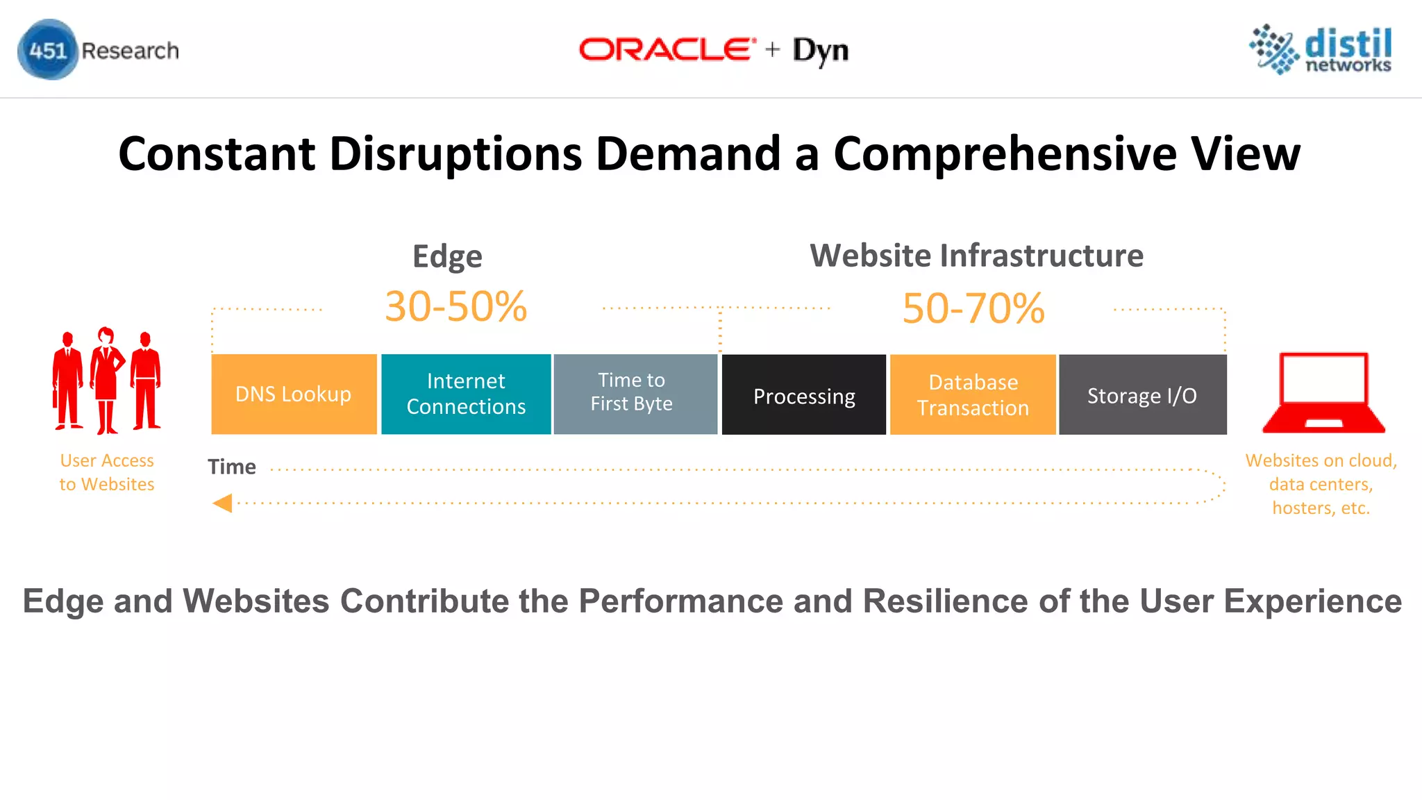 Constant Disruptions Demand a Comprehensive View
Edge and Websites Contribute the Performance and Resilience of the User Experience
User Access
to Websites
Edge
DNS Lookup
Time to
First Byte
Internet
Connections
Time
Website Infrastructure
Processing
Database
Transaction
Storage I/O
50-70%30-50%
Websites on cloud,
data centers,
hosters, etc.
 