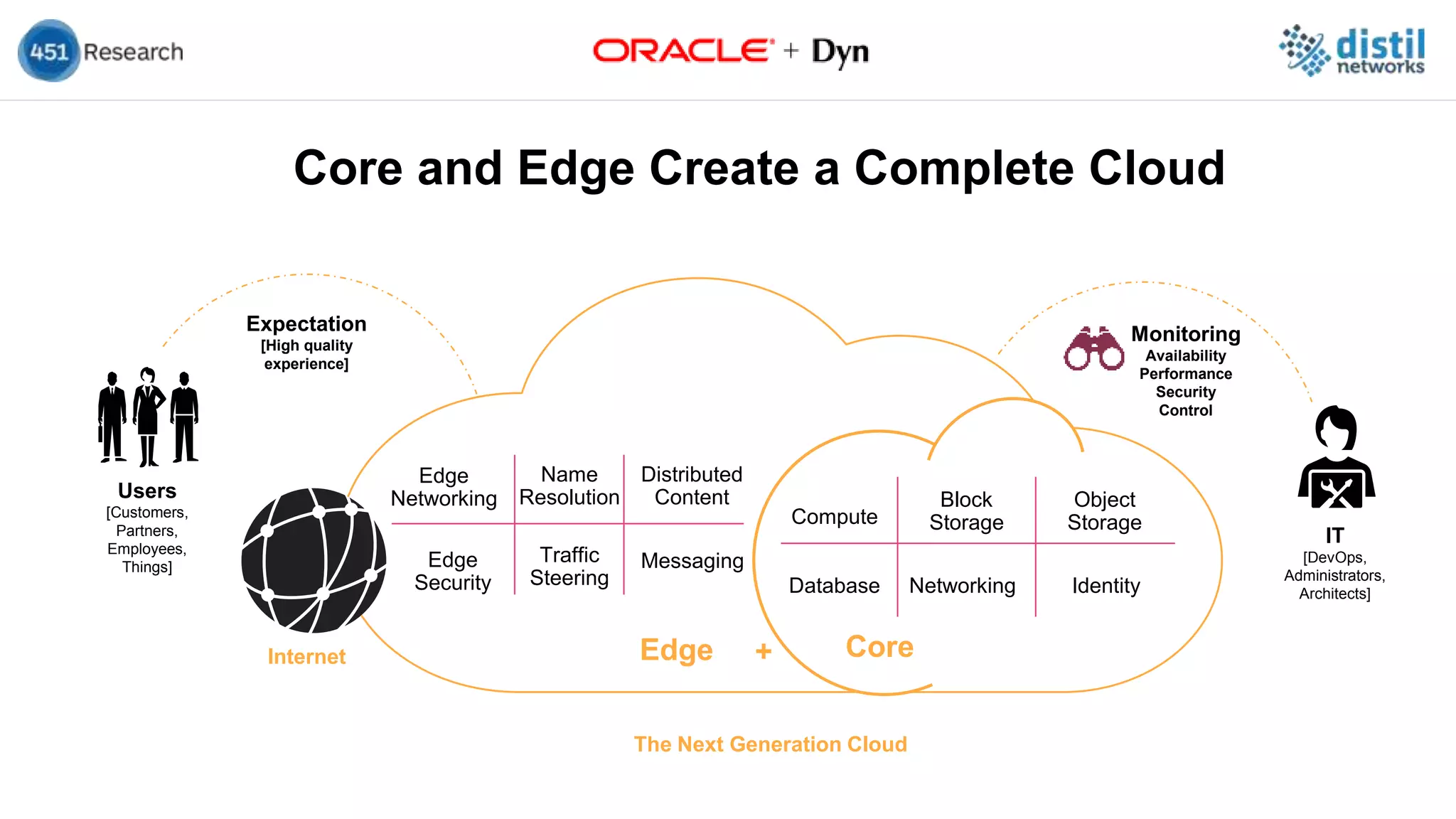 Users
[Customers,
Partners,
Employees,
Things]
IT
[DevOps,
Administrators,
Architects]
Core and Edge Create a Complete Cloud
Expectation
[High quality
experience]
Identity
Compute
Block
Storage
Database Networking
Object
Storage
Edge
Messaging
Name
Resolution
Distributed
Content
Traffic
Steering
The Next Generation Cloud
Internet
Monitoring
Availability
Performance
Security
Control
Edge
Networking
Edge
Security
Core+
 
