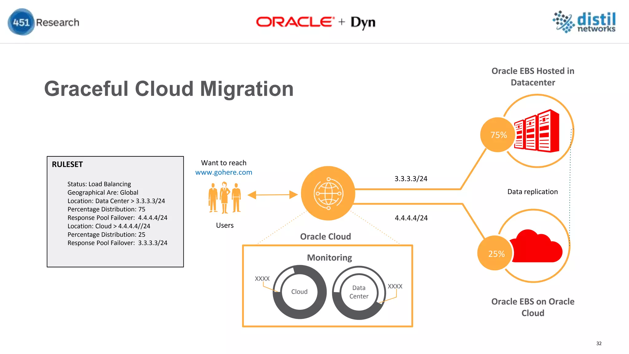 32
75%
25%
Want to reach
www.gohere.com
Users
Oracle Cloud
DNS
Oracle EBS on Oracle
Cloud
Oracle EBS Hosted in
Datacenter
4.4.4.4/24
3.3.3.3/24
Data replication
Monitoring
RULESET
Status: Load Balancing
Geographical Are: Global
Location: Data Center > 3.3.3.3/24
Percentage Distribution: 75
Response Pool Failover: 4.4.4.4/24
Location: Cloud > 4.4.4.4//24
Percentage Distribution: 25
Response Pool Failover: 3.3.3.3/24
Graceful Cloud Migration
Cloud
Data
Center
XXXX
XXXX
 