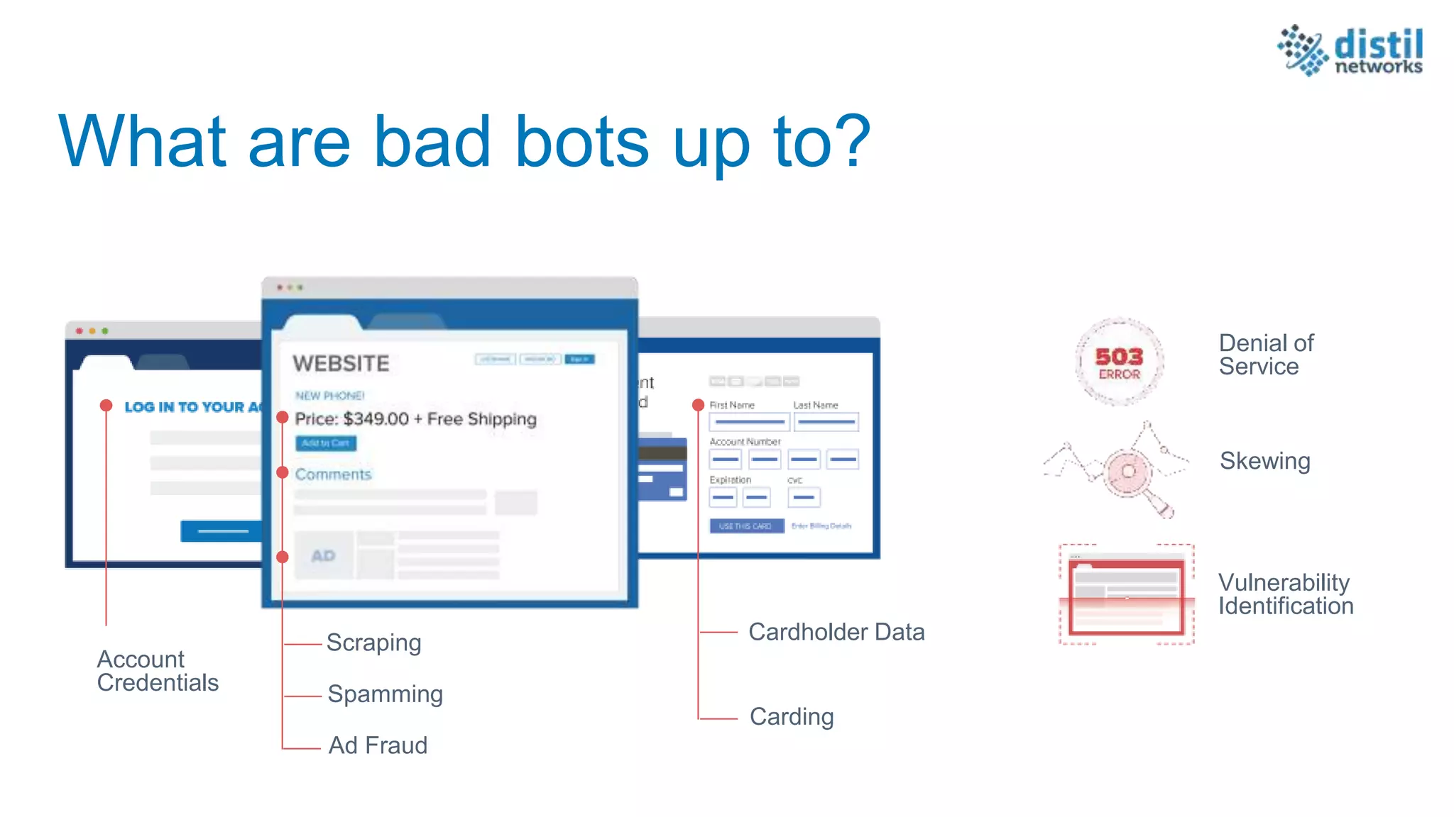 What are bad bots up to?
Scraping
Spamming
Ad Fraud
Account
Credentials
Cardholder Data
Carding
Denial of
Service
Skewing
Vulnerability
Identification
 